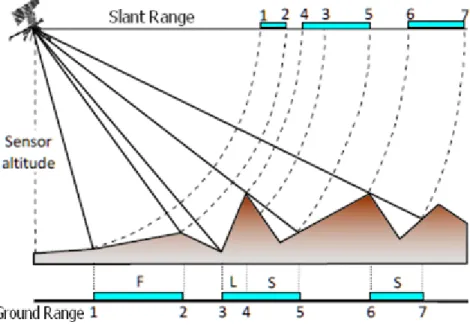 Figure 2. 6 Geometrical distortions in SAR images where F: Foreshortening, L: Layover, S:  Shadow (adapted from Sousa [48]) 