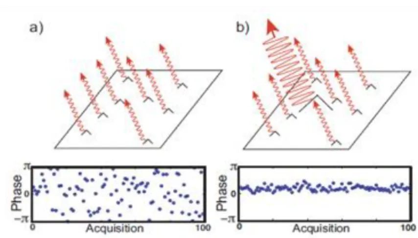 Figure 3. 1 a) Distributed scatterers that contribute to the phase in one pixel b)  dominant PS in one pixel (Hooper [65]) 