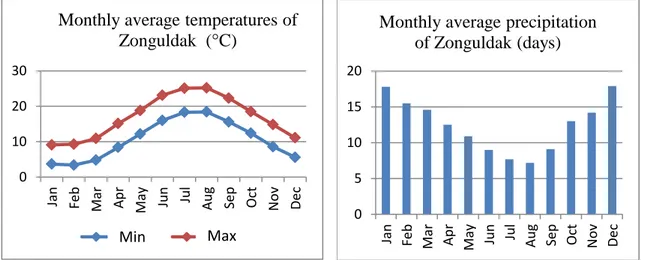 Figure 4. 2 Weather conditions of Zonguldak (adapted from Turkish State  Meteorological Service [75]) 05101520JanFeb Mar Apr May Jun Jul Aug Sep Oct Nov Dec