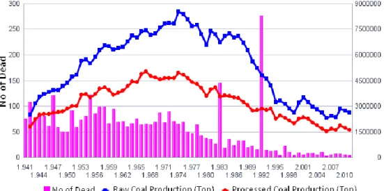 Figure 4. 18 a) No of dead per year and coal production, b) No of injures per year and  coal production (TCE,[86]) 