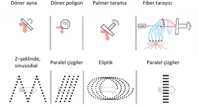 Şekil 3. 10 Lazer tarama teknolojileri döner ayna, döner poligon, fiber tarayıcı [120] 