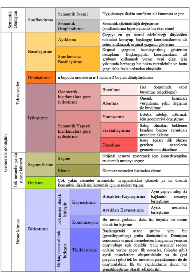 Şekil 2.1 Genelleştirme operatörleri (AGENT [28]; Başaraner [29]) 