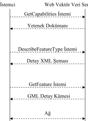 Şekil 2. 8 Web vektör servisi protokol diyagramı [53] 