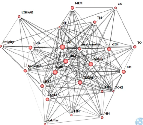 Şekil 5. 14 Üçüncü soruya verilen yanıtlara göre aktörler ve aktörler arasındaki bağlara  ilişkin derece ağ haritası 