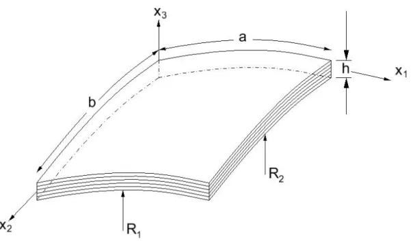 Şekil 3.3 Çift eğrilikli kabuk geometrisi  