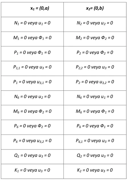Çizelge 3.1 Hareket kısıtlarına bağlı olarak oluşacak kuvvet ve momentler  x 1  = (0,a)  x 2 = (0,b)  N1 = 0 veya u1 = 0  N2 = 0 veya u2 = 0  M1 = 0 veya Ф1 = 0  M2 = 0 veya Ф2 = 0  P1 = 0 veya Ф1 = 0  P2 = 0 veya Ф2 = 0  P1,1 = 0 veya u3 = 0  P2,2 = 0 vey