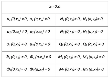 Çizelge 3.2 SS1 basit mesnet etkisinde oluşacak kuvvet ve momentler.  x1=0,a  u1 (0,x2) ≠ 0 , u1 (a,x2) ≠ 0  N1 (0,x2)= 0 , N1 (a,x2)= 0  u2 (0,x2) ≠ 0 , u2 (a,x2) ≠ 0   N6 (0,x2)= 0 , N6 (a,x2)= 0  u3 (0,x2) = 0 , u3 (a,x2) = 0   Q1 (0,x2) ≠ 0 , Q1 (a,x2)
