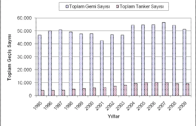 Şekil 3.3 İstanbul Boğazı’ndan geçen gemilerin yıllara göre dağılımı  