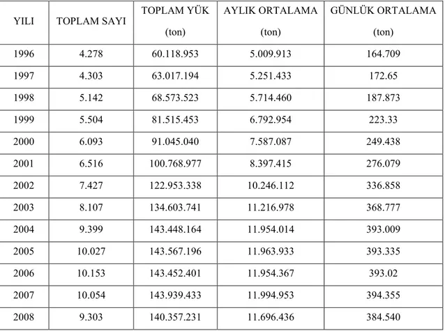 Çizelge 3.3. İstanbul Boğazı’nda taşınan tehlikeli yük miktarı ve gemi sayısı  YILI  TOPLAM SAYI 