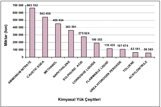 Şekil 3.7 İstanbul Boğazı’nda 2006 yılında taşınan kimyasal yük miktarı [6] 