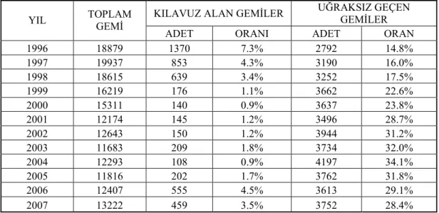 Çizelge 3.6. İstanbul Boğazı’ndan geçen Türk bayraklı gemilerin kılavuz alma ve uğraksız  geçme durumları 