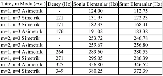 Çizelge 4.2 Su çekimi 121 mm yüzme durumunda sonuçların karşılaştırılması  Titreşim Modu (m,n ) Deney (Hz) Sonlu Elemanlar (Hz) Sınır Elemanlar (Hz)