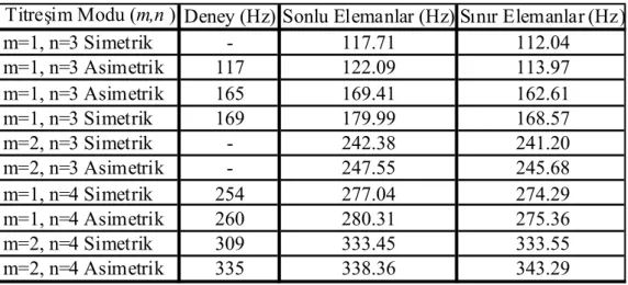 Çizelge 4.3 Su çekimi 180 mm yüzme durumunda sonuçların karşılaştırılması  Titreşim Modu (m,n ) Deney (Hz) Sonlu Elemanlar (Hz) Sınır Elemanlar (Hz)