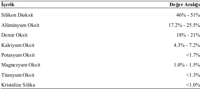 Çizelge 4.9 Kömür cürufu’na ait MSDS verileri 