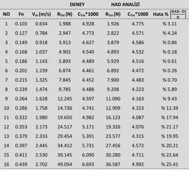 Çizelge 4. 6 M 367 tekne modelinin farklı Fn sayılarında HAD analizlerinden ve  deneylerden elde edilen toplam direnç değerleri (Takıntısız model) 