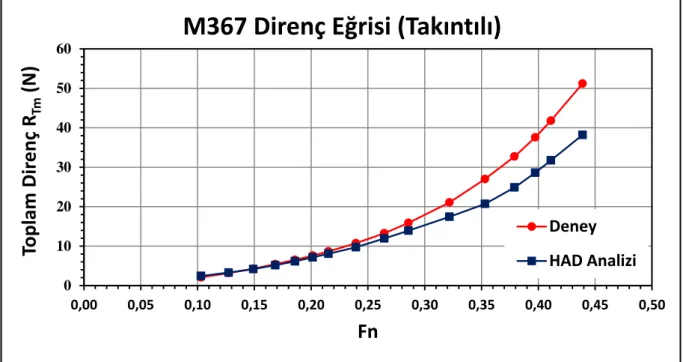 Şekil 4. 26 M 367 tekne modelinin farklı Fn sayılarında HAD analizlerinden ve  deneylerden elde edilen toplam direnç değerleri (Takıntılı Model) 