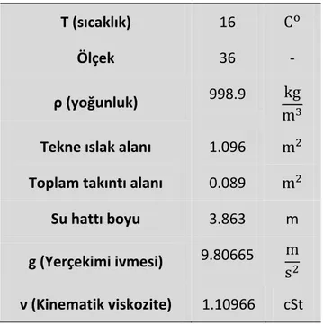 Çizelge 3. 3 Deneysel çalışma ve HAD analizleri için ortam şartları 