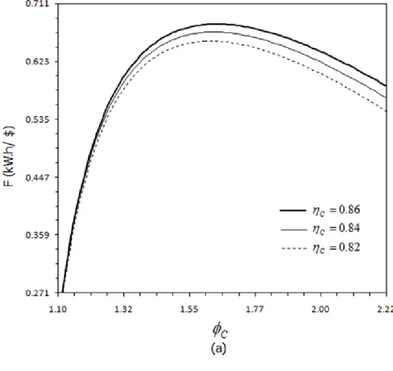 Şekil  2.6.c’de çevrimin termik verimi  ( ) η JB ile  birim  maliyet    başına  düşen  güç  (F) 