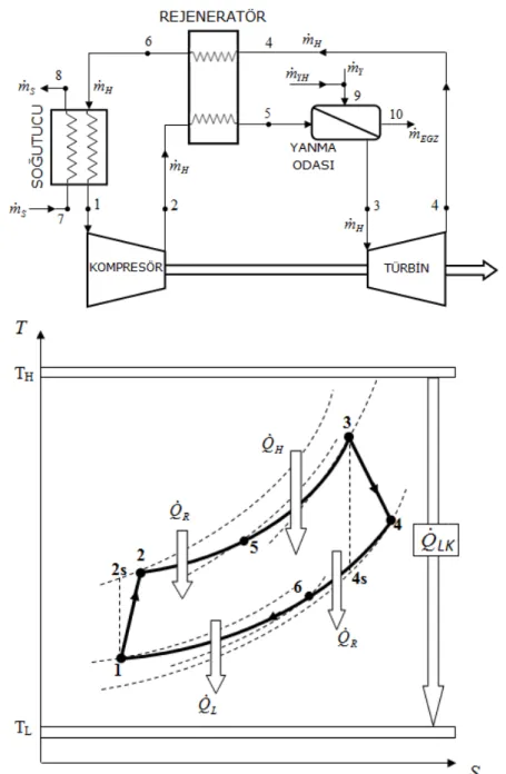 Şekil 3.1 Kapalı, Basınç Kayıplı, Tersinmez ve Rejeneratörlü Gaz Türbinli Bir Tesisin  Sonlu Zaman Termodinamik Modeli ve T- S diyagramı