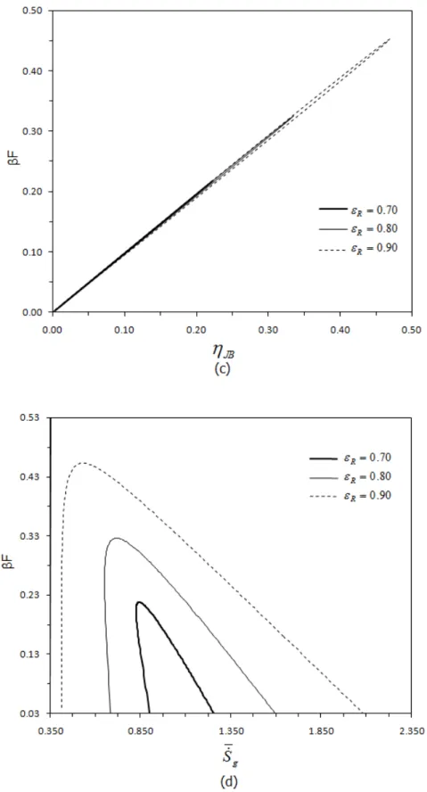 Şekil 3.2 Rejeneratör etkinlik değeri ε R ‘ye bağlı olarak;  β  amaç fonksiyonunun (a)  F