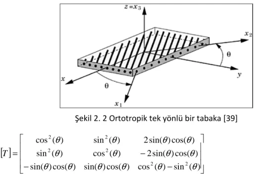 Şekil 2. 2 Ortotropik tek yönlü bir tabaka [39] 