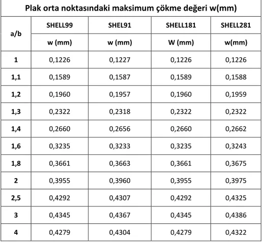 Çizelge 3. 4 ANSYS yazılımında farklı kabuk eleman kullanımının sonuçlara etkisi  Plak orta noktasındaki maksimum çökme değeri w(mm)