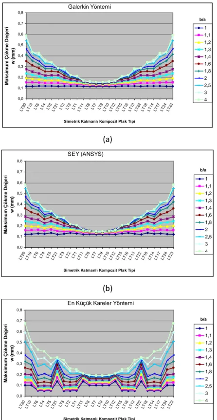 Şekil 3. 5 Maksimum Çökme Değeri w (mm) grafiği, plak kısa kenarı a, dört kenar  ankastre mesnetli;  a) Galerkin Yöntemi, b) SEY (ANSYS), c) En Küçük Kareler Yöntemi 