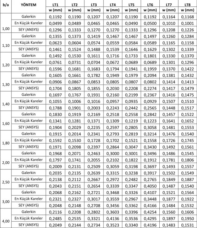 Çizelge 3. 7 Maksimum Çökme Değeri w (mm), dört kenar ankastre mesnetli, plak kısa  kenarı a  LT1  LT2  LT3  LT4  LT5  LT6  LT7  LT8 b/a YÖNTEM  w (mm)  w (mm)  w (mm)  w (mm)  w (mm)  w (mm)  w (mm)  w (mm)  Galerkin  0,1192  0,1190  0,1207  0,1207  0,119