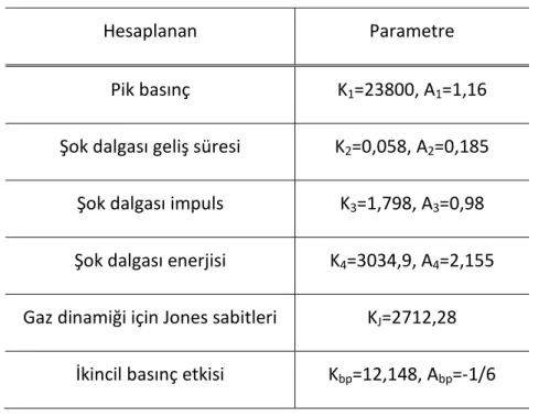 Çizelge 4. 1 TNT parametreleri  