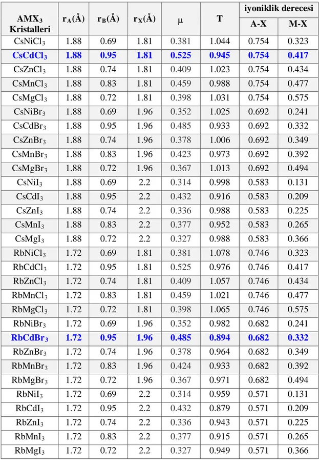 Çizelge 2.2 Seçilmiş bazı AMX 3  kristallerinin tolerans ve oktahedrik faktörleri ile bu 