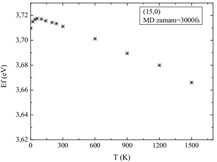 Şekil 4. 11 (15,0) TDKNT için, 3000fs simülasyon süresinde Fermi enerji seviyesinin  sıcaklığa bağlı olarak değişimi