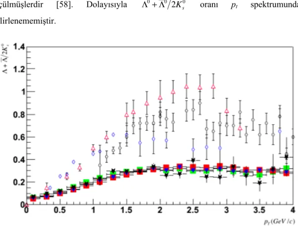 Şekil 2. 22 PYTHIA, PHOJET jeneratörlerinin 0.9 TeV ve 7 TeV’de ürettikleri  Λ 0 + Λ  0