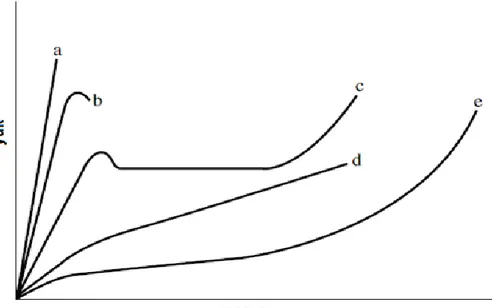 ġekil 2.22 Polimer için yük-uzanım eğrilerinin olası halleri: (a) gevrek kırılma ile sonuçlanan  düĢük uzanılabilirlik, (b) kırılma ile sonuçlanan yerel akmalar, (c) boyun oluĢumu ve soğuk 