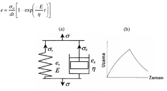 ġekil 2.32 Kelvin veya Voigt modeli: paralel olarak bağlanmıĢ yay ve sönümleme elemanı  (a)
