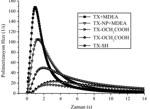 Şekil 4. 4 Tiyokzanton bazlı farklı fotobaşlatıcılar ile başlatılmış EA/TPGDA monomerinin  fotopolimerleşmelerinin zamana karşı polimerizasyon hız grafiği 