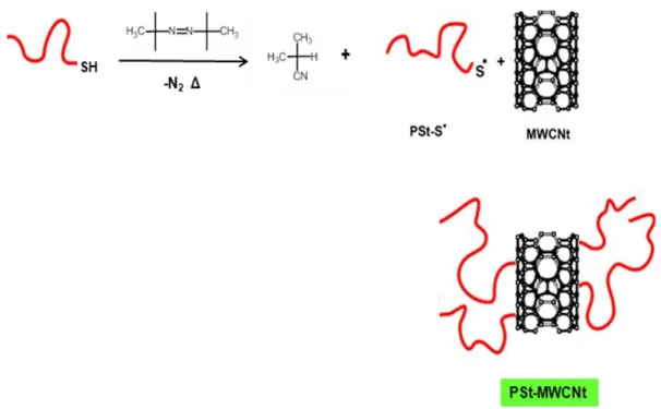 Şekil 2. 24 Tiyol-en çıt-çıt kimyası ile MWCNT’nin PSt-SH ile modifikasyonu  2.6  Işık ile Sertleştirme Donanımları 