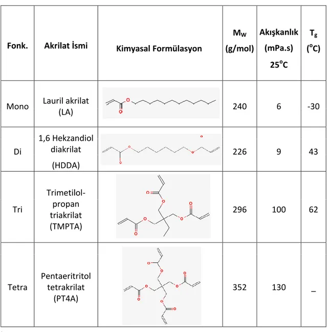 Çizelge 2. 8 Farklı fonksiyonaliteye sahip akrilat oligomerlerinin bazı fiziksel ve kimyasal  özellikleri 1