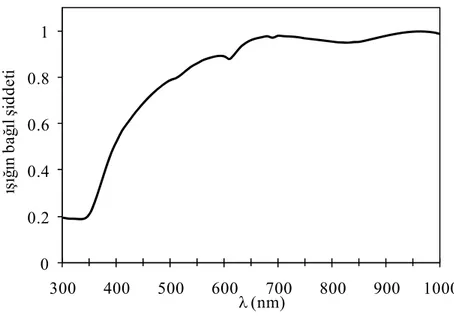 Şekil 3.10 “Osram” lambasının şiddetinin spektral dağılımı. 