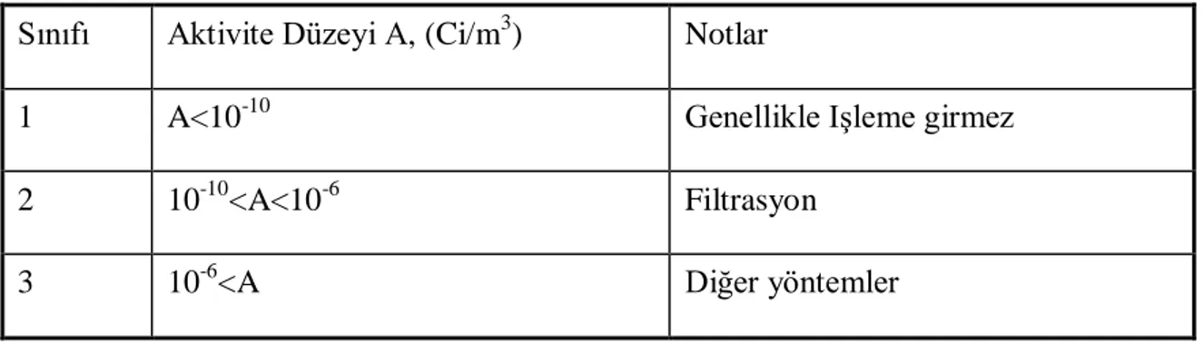 Çizelge 1.5 Gaz Atıkların Sınıflaması (IAEA,1970)  Sınıfı  Aktivite Düzeyi A, (Ci/m 3