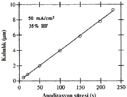 Şekil 2.18 Sabit akım yoğunluğu ve hidroflorik asit konsantrasyunu için gözenekli silisyum  tabakanın kalınlığının anodizasyon süresine bağlı değişimi (Canham, 1997)