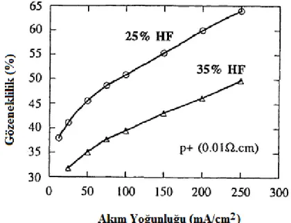 Şekil 2.19 İki farklı hidroflorik asit konsantrasyonu için akım yoğunluğuna bağlı olarak gözenekli  silisyumun gözenekliliğinin değişimi (Canham, 1997)