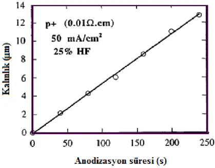Şekil 2.20 Sabit akım yoğunluğu ve hidroflorik asit konsantrasyunu için gözenekli silisyum  tabakanın kalınlığının anodizason süresine bağlı değişimi (Canham,1997)