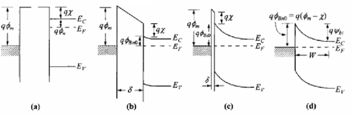 Şekil 2.23 Metal/yarıiletken kontakların enerji-band diyagramları. (a) Metal ve yarıiletken  birbirinden ayrı iken, (b) Metal ve yarıiletken kontağa getirildiğinde