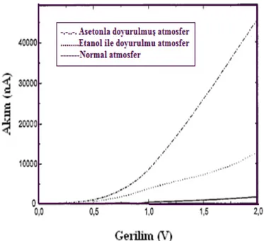 Şekil 2.31 Au/GS/Si yapının farklı ortamlarda doğru yön akım-gerilim karakteristiği (Foucaran vd.,  1997)