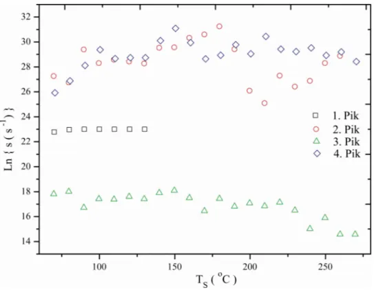 Şekil 3.30 T M  – T S  ile elde edilen ışıma piklerinin CGCD yöntemi ile analizi sonucu 