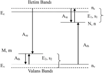 Şekil  2.9’da  Schön - Klasens  modelinin  önerdiği  yük  taşıyıcılarının  enerji  seviyeleri,  izinli  geçişleri ve ilgili parametreler sunulmuştur
