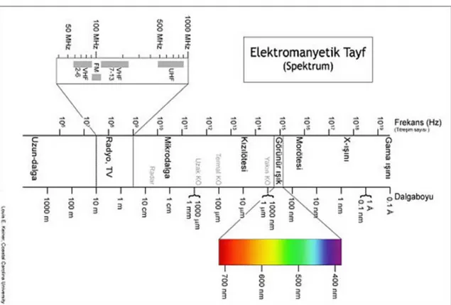 Çizelge 2. 1 Dalgaboyu ve frekansa göre Elektromanyetik Spektrum 