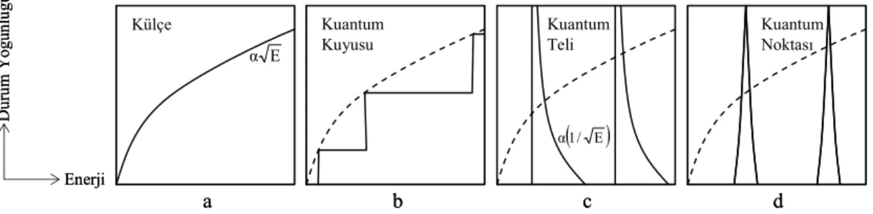 Şekil 1.2 Düşük boyutlu yarıiletkenlerin durum yoğunlukları: a) Külçe yarıiletken                  b) Kuantum kuyusu c) Kuantum teli d) Kuantum noktası (Masumoto ve Takagahara, 2002)