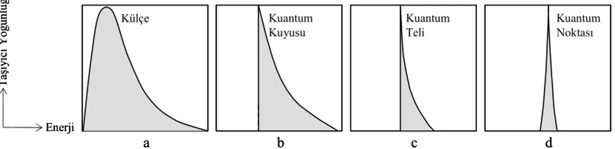 Şekil 1.3 Düşük boyutlu yarıiletkenlerin taşıyıcı yoğunlukları: a) Külçe yarıiletken                 b) Kuantum kuyusu c) Kuantum teli d) Kuantum noktası (Masumoto ve Takagahara, 2002)