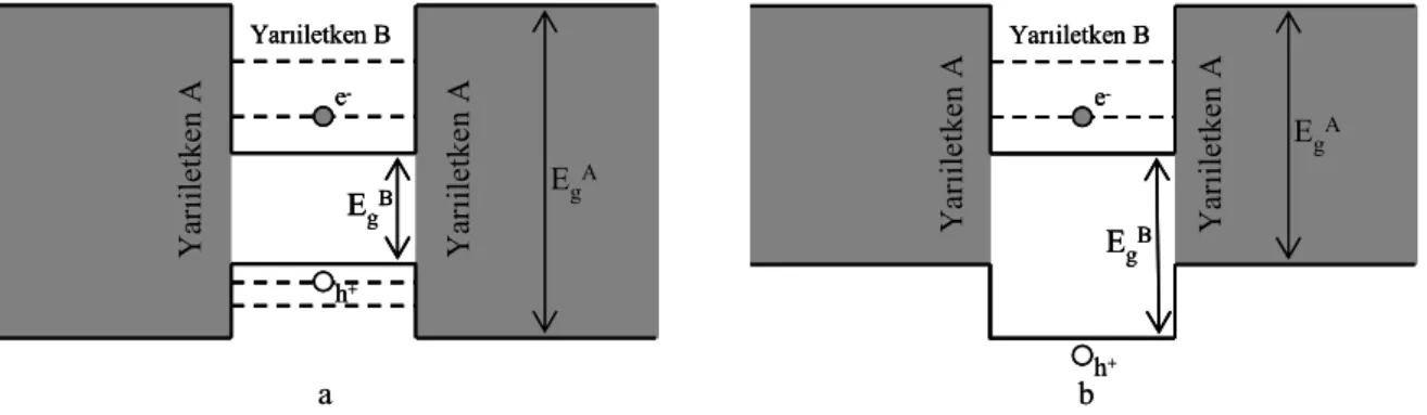 Şekil 1.6b, sırasıyla, I. ve II. tip bir kuantum kuyusunun konum uzayında enerji kuşak  diyagramını göstermektedir (Peyghambarian vd., 1993; Davies, 1998; Kim vd., 2003)